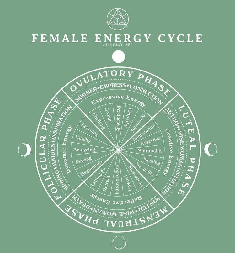 Circle chart containing the cycle of the seasons, menstrual cycle, and feminine archetypes